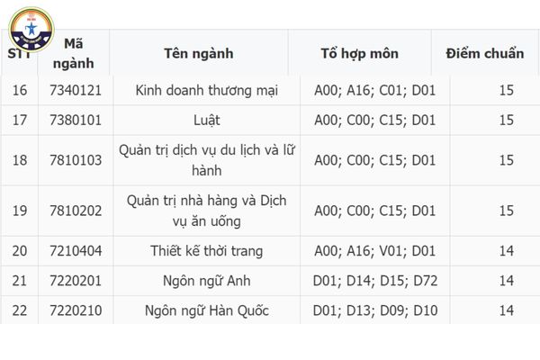 cac truong 15 diem khoi D